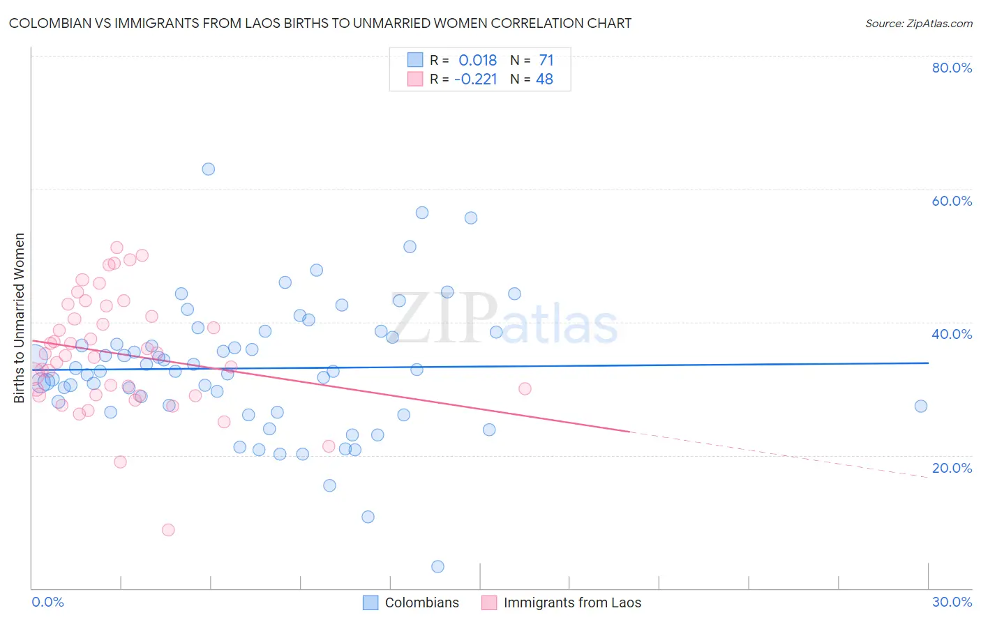 Colombian vs Immigrants from Laos Births to Unmarried Women