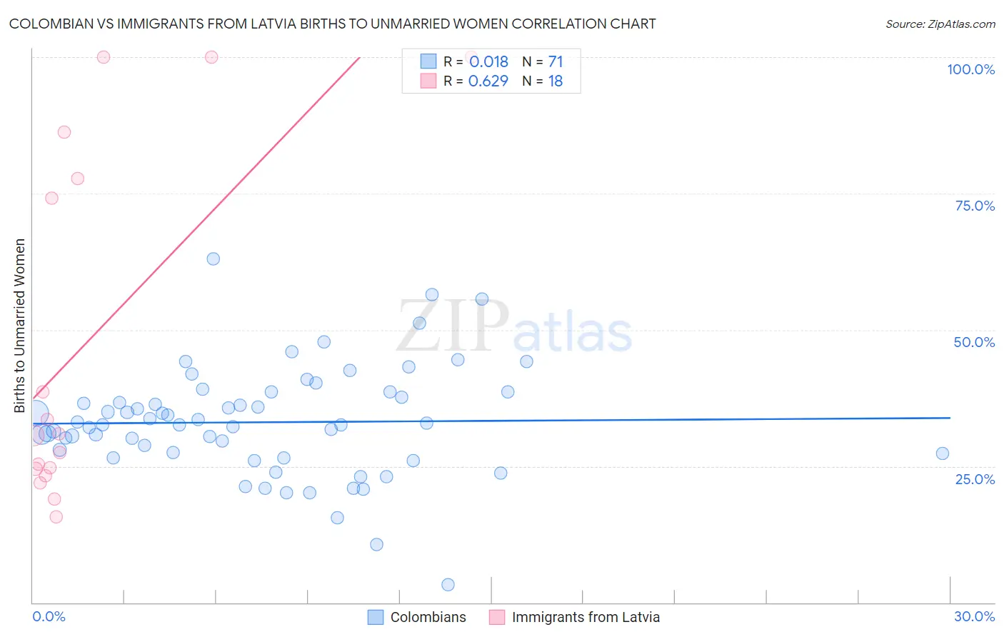 Colombian vs Immigrants from Latvia Births to Unmarried Women