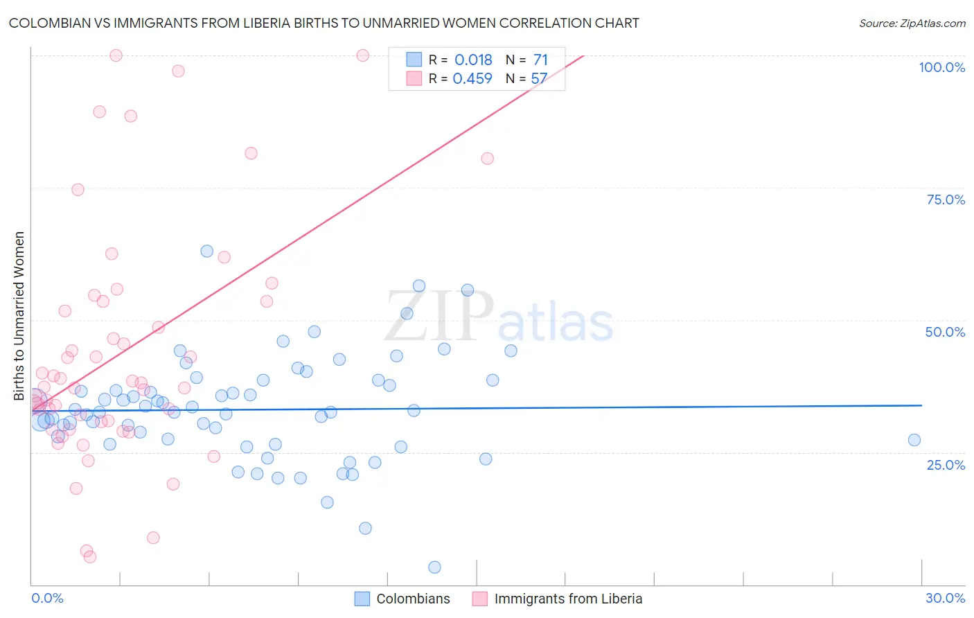 Colombian vs Immigrants from Liberia Births to Unmarried Women