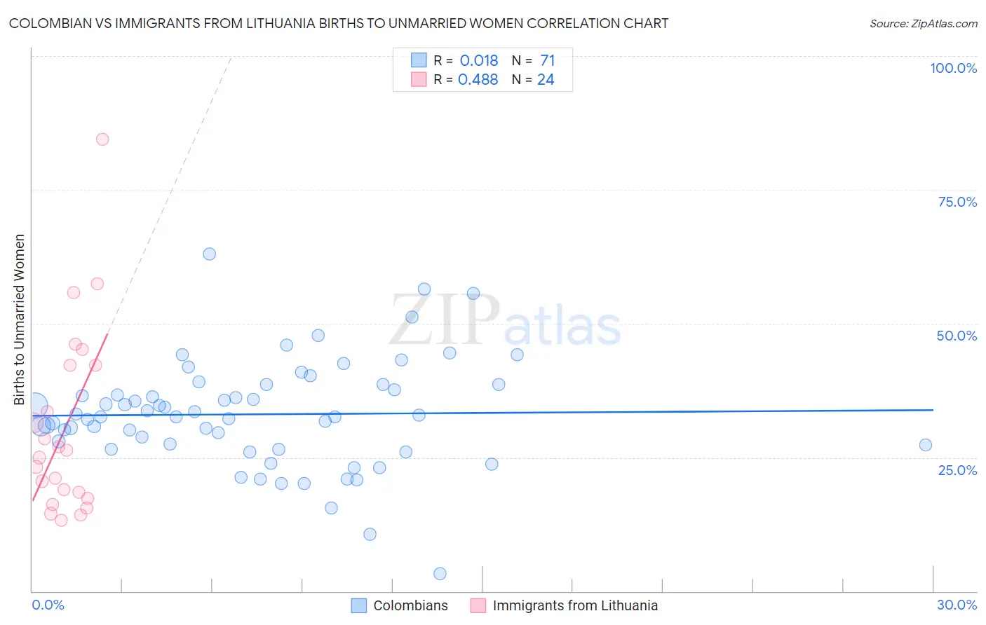 Colombian vs Immigrants from Lithuania Births to Unmarried Women