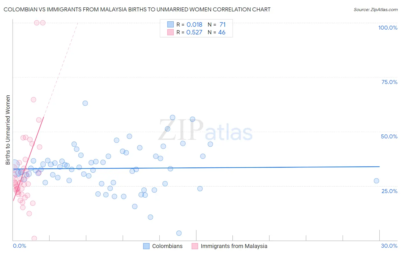 Colombian vs Immigrants from Malaysia Births to Unmarried Women