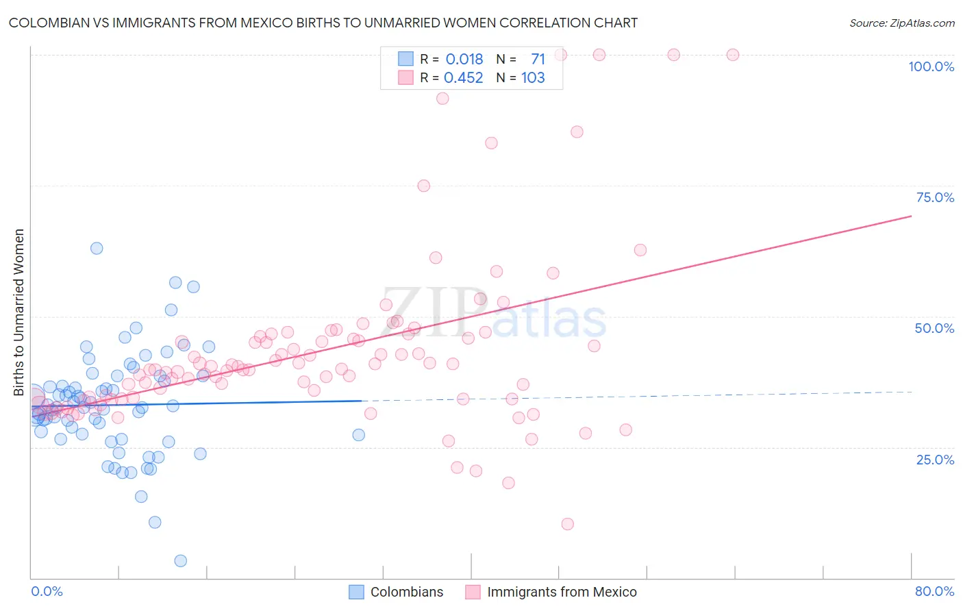 Colombian vs Immigrants from Mexico Births to Unmarried Women