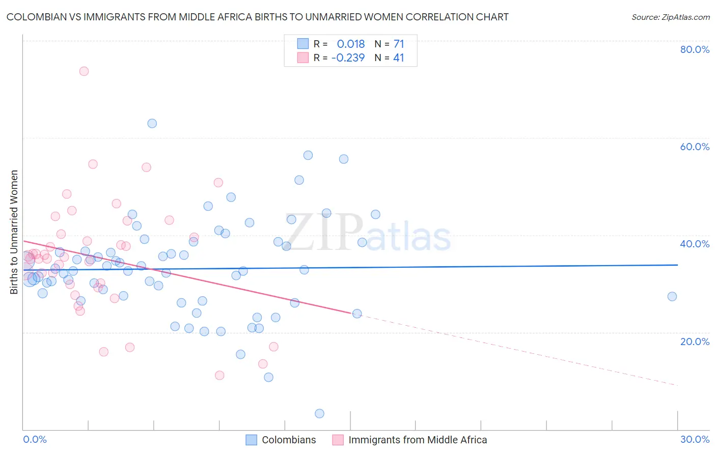 Colombian vs Immigrants from Middle Africa Births to Unmarried Women
