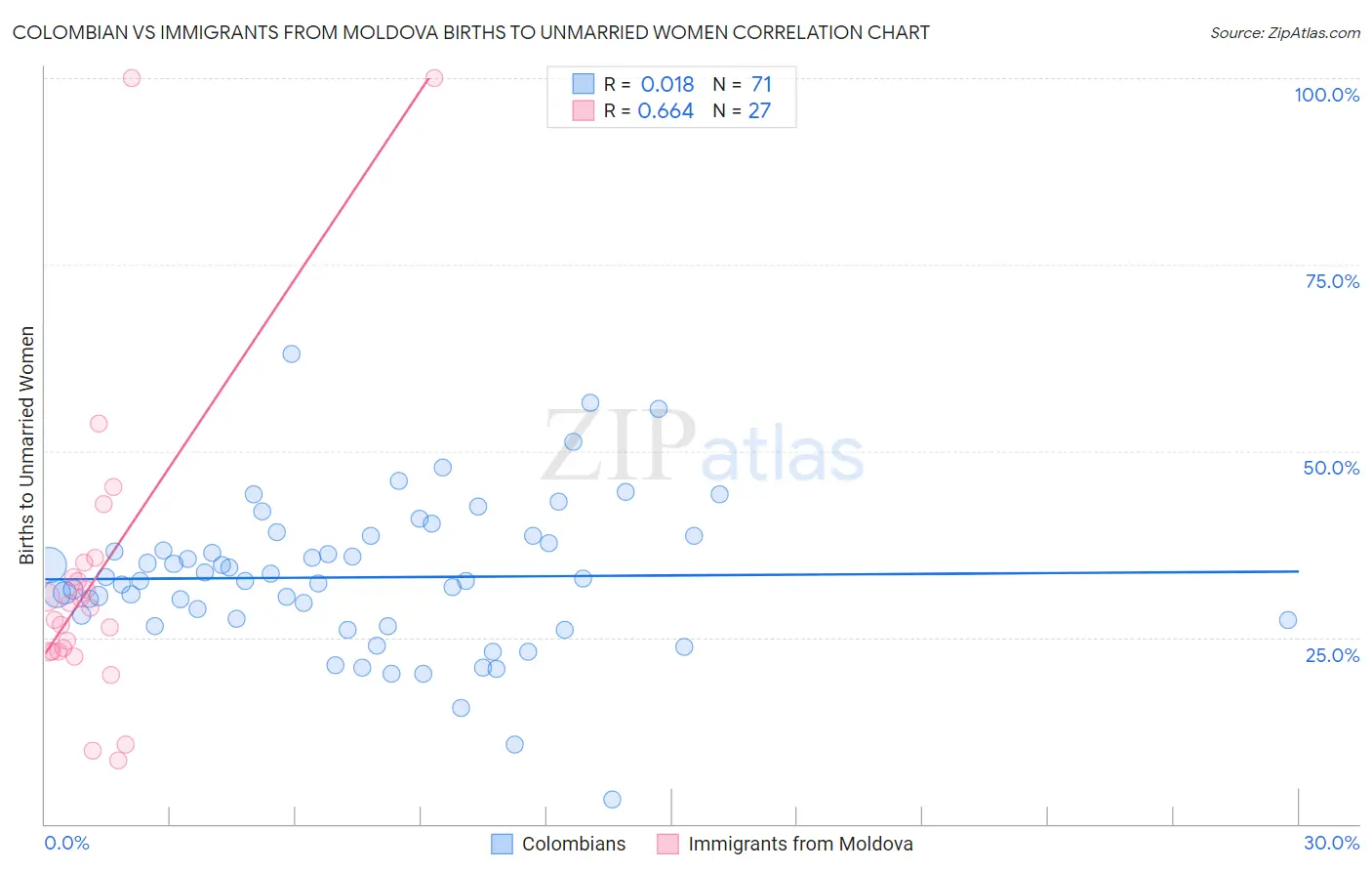 Colombian vs Immigrants from Moldova Births to Unmarried Women