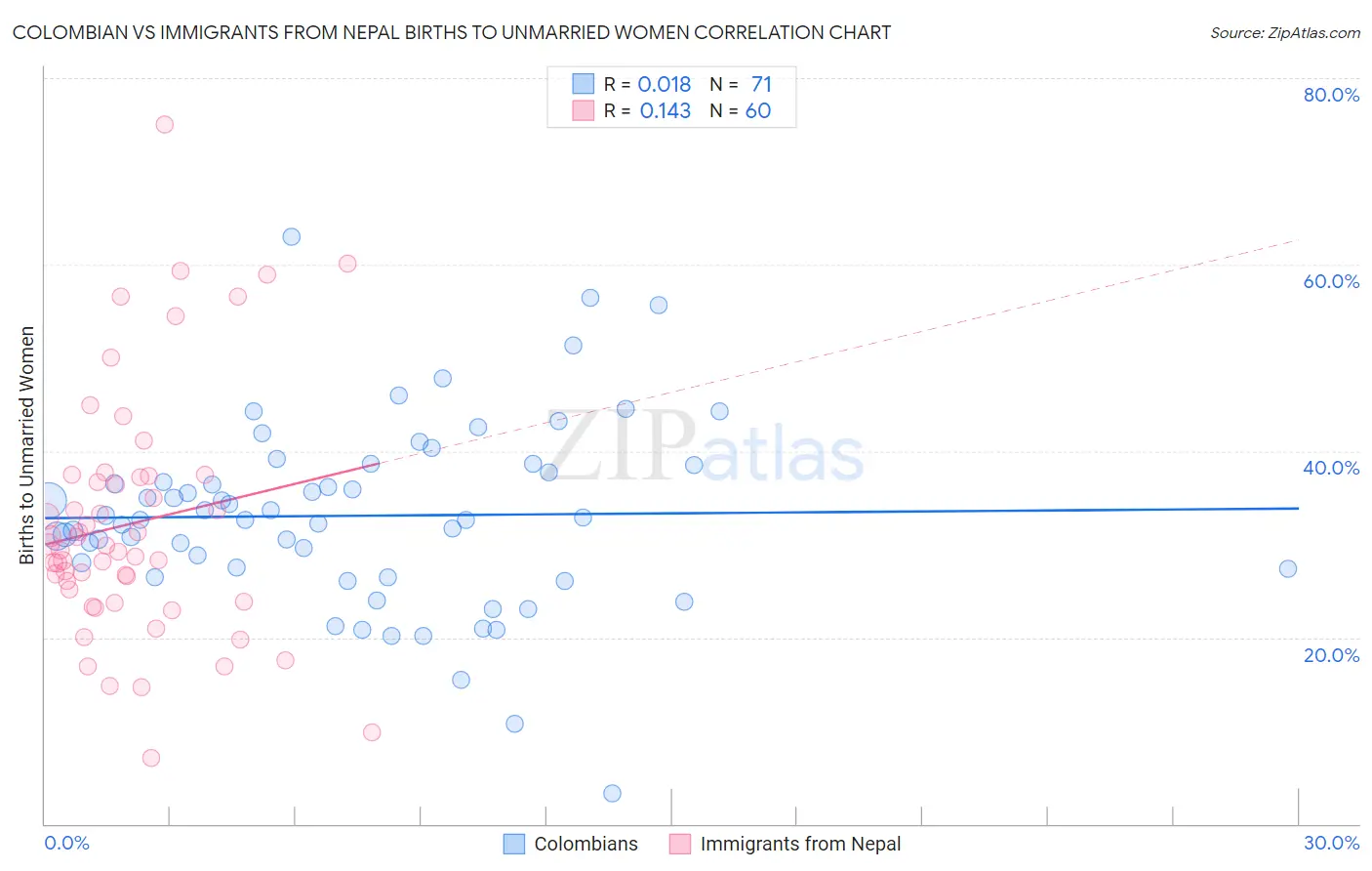 Colombian vs Immigrants from Nepal Births to Unmarried Women