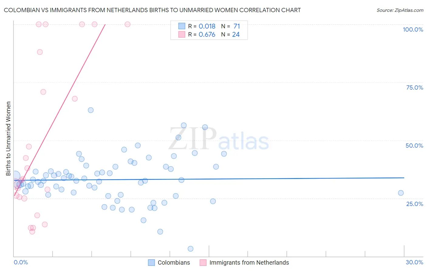 Colombian vs Immigrants from Netherlands Births to Unmarried Women