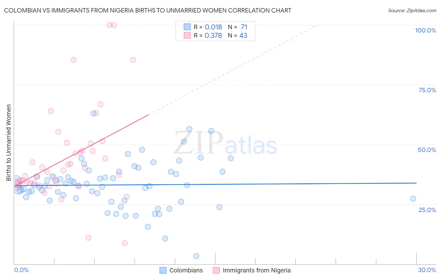 Colombian vs Immigrants from Nigeria Births to Unmarried Women