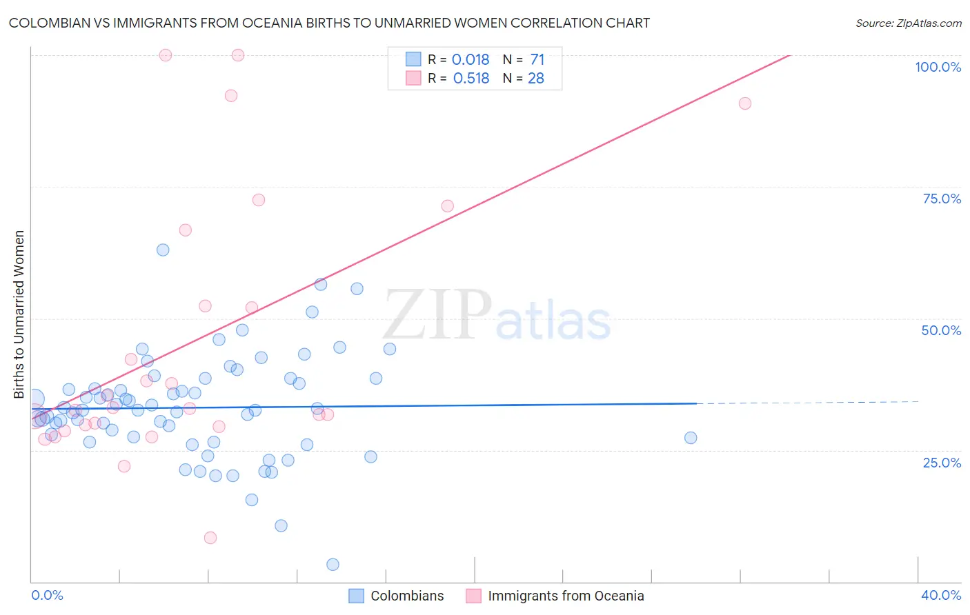 Colombian vs Immigrants from Oceania Births to Unmarried Women