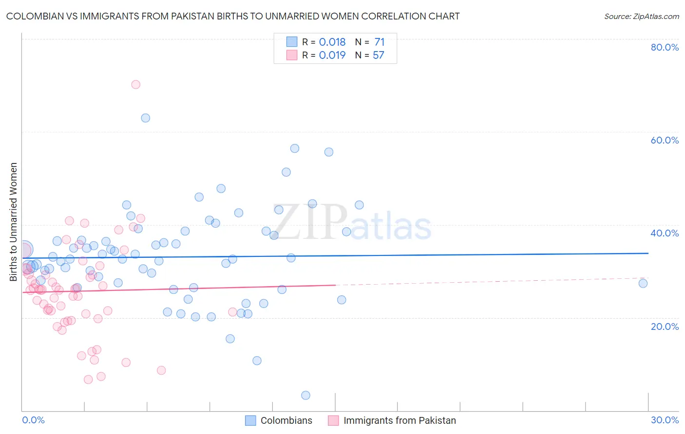 Colombian vs Immigrants from Pakistan Births to Unmarried Women