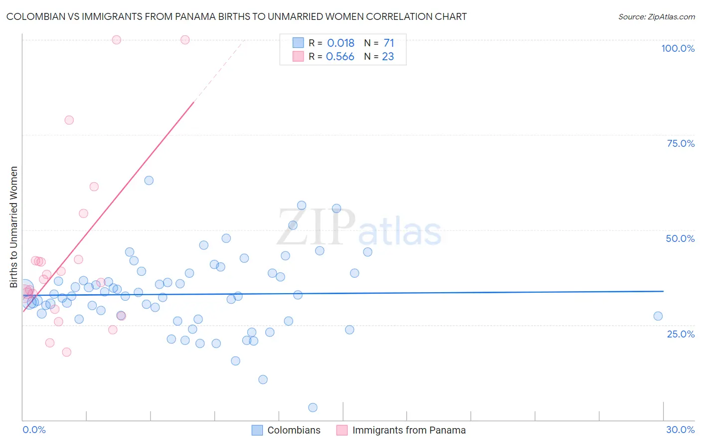 Colombian vs Immigrants from Panama Births to Unmarried Women