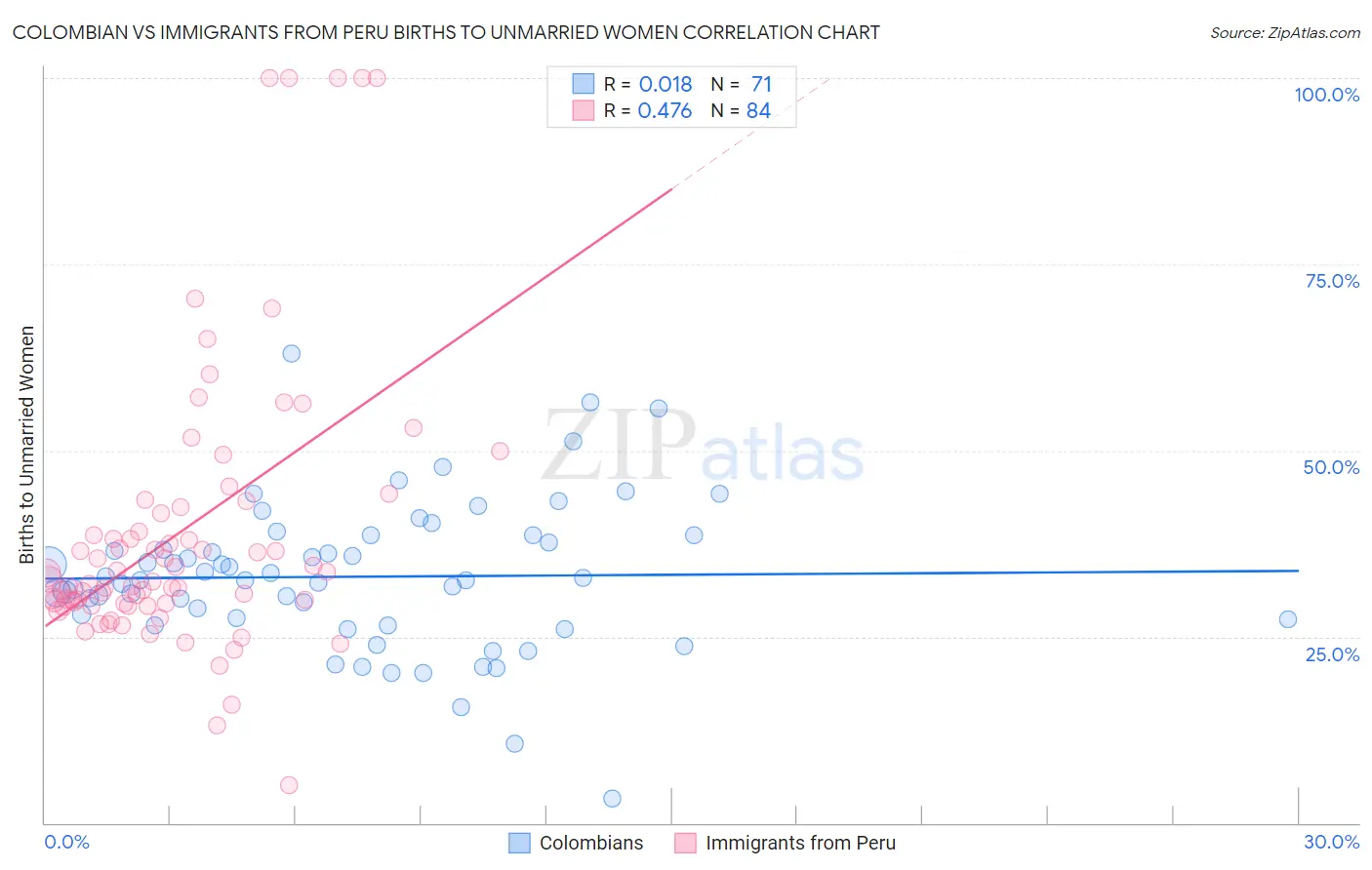 Colombian vs Immigrants from Peru Births to Unmarried Women