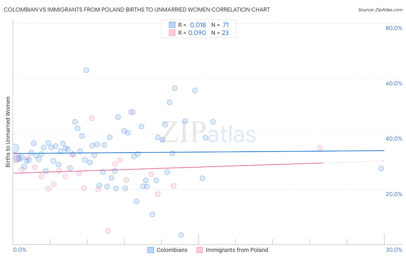 Colombian vs Immigrants from Poland Births to Unmarried Women