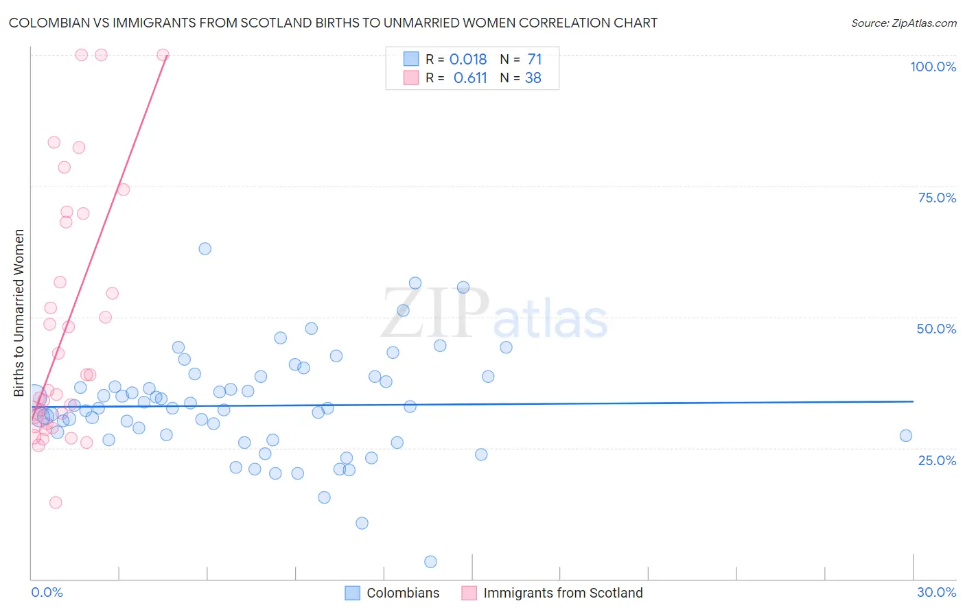 Colombian vs Immigrants from Scotland Births to Unmarried Women