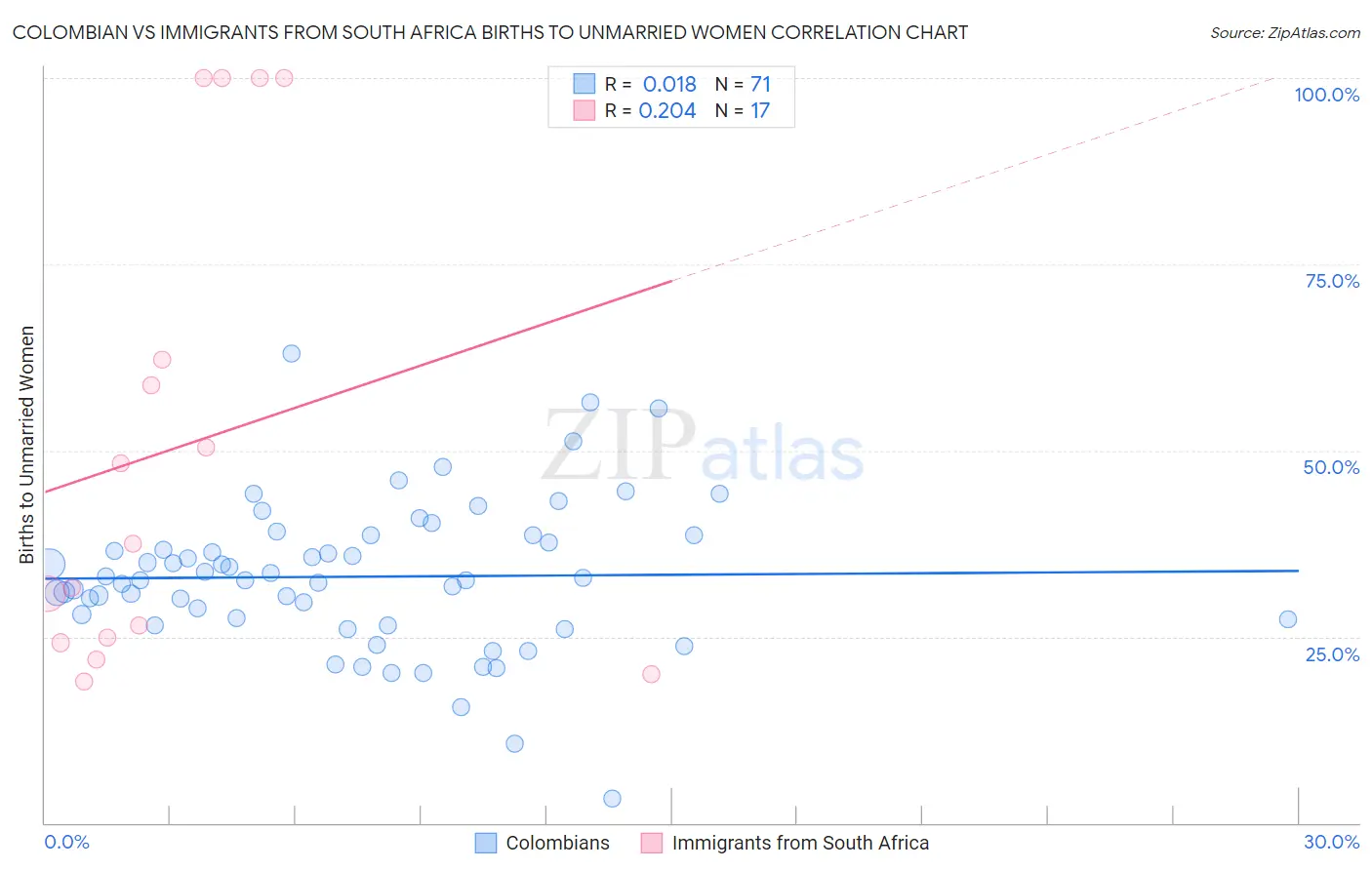 Colombian vs Immigrants from South Africa Births to Unmarried Women