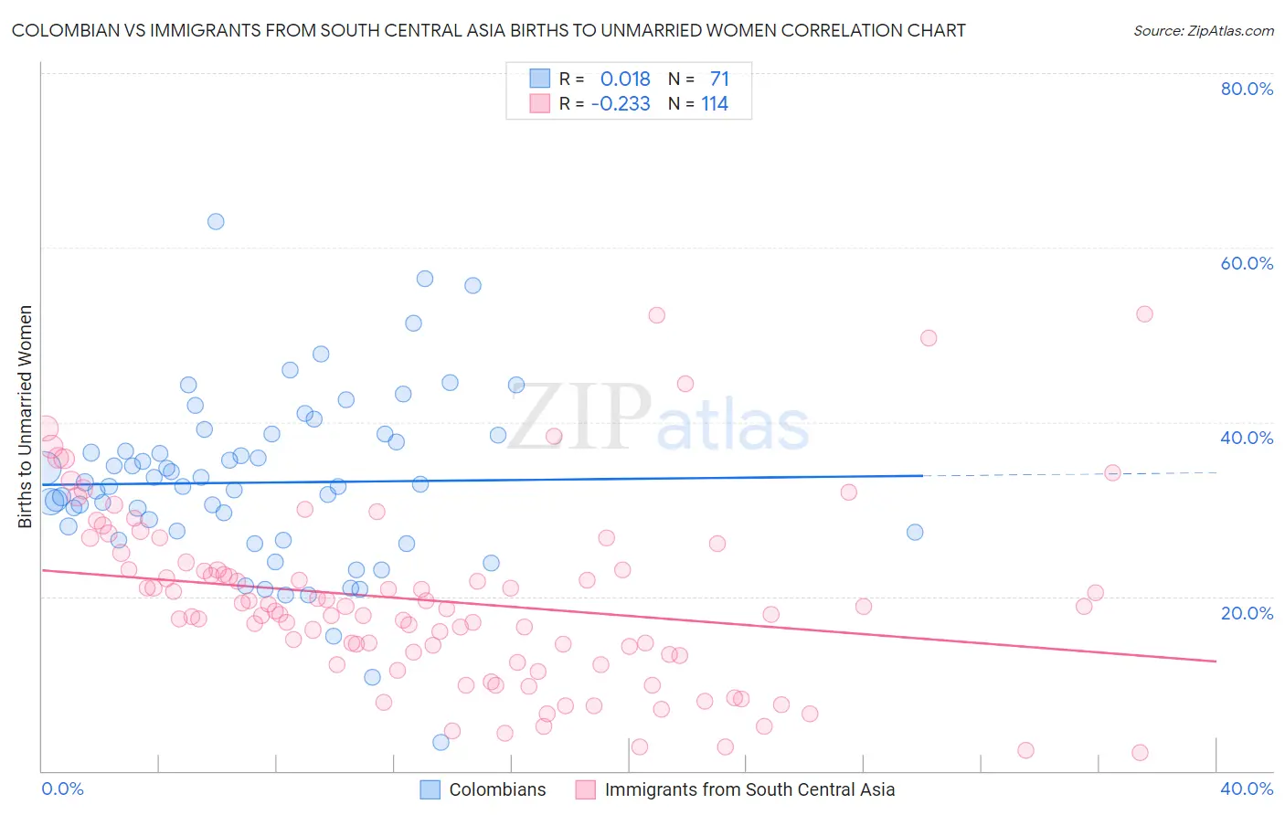 Colombian vs Immigrants from South Central Asia Births to Unmarried Women