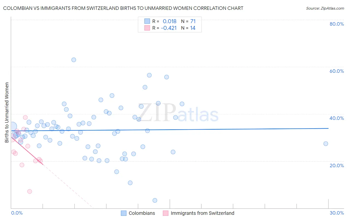 Colombian vs Immigrants from Switzerland Births to Unmarried Women