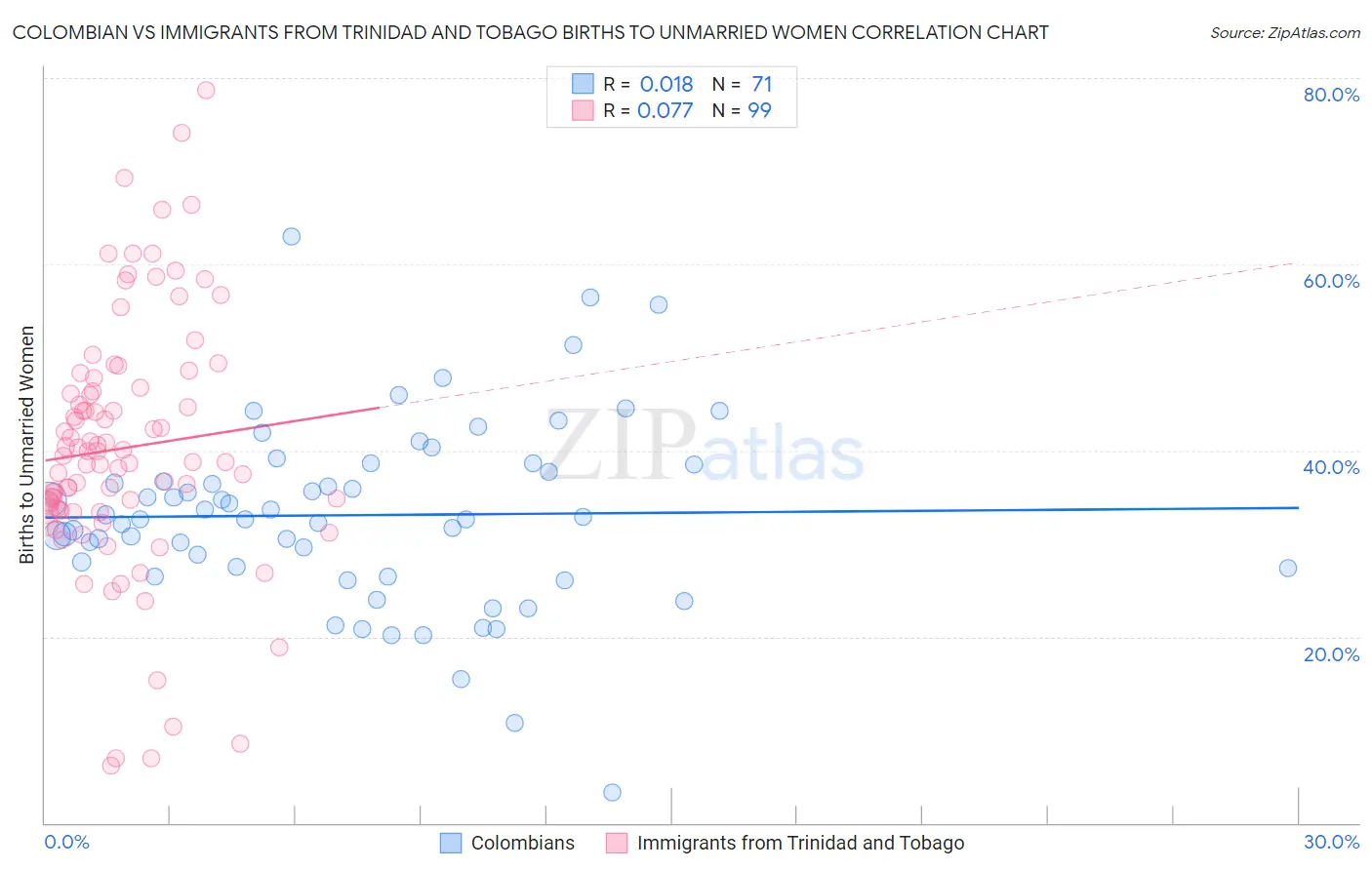 Colombian vs Immigrants from Trinidad and Tobago Births to Unmarried Women