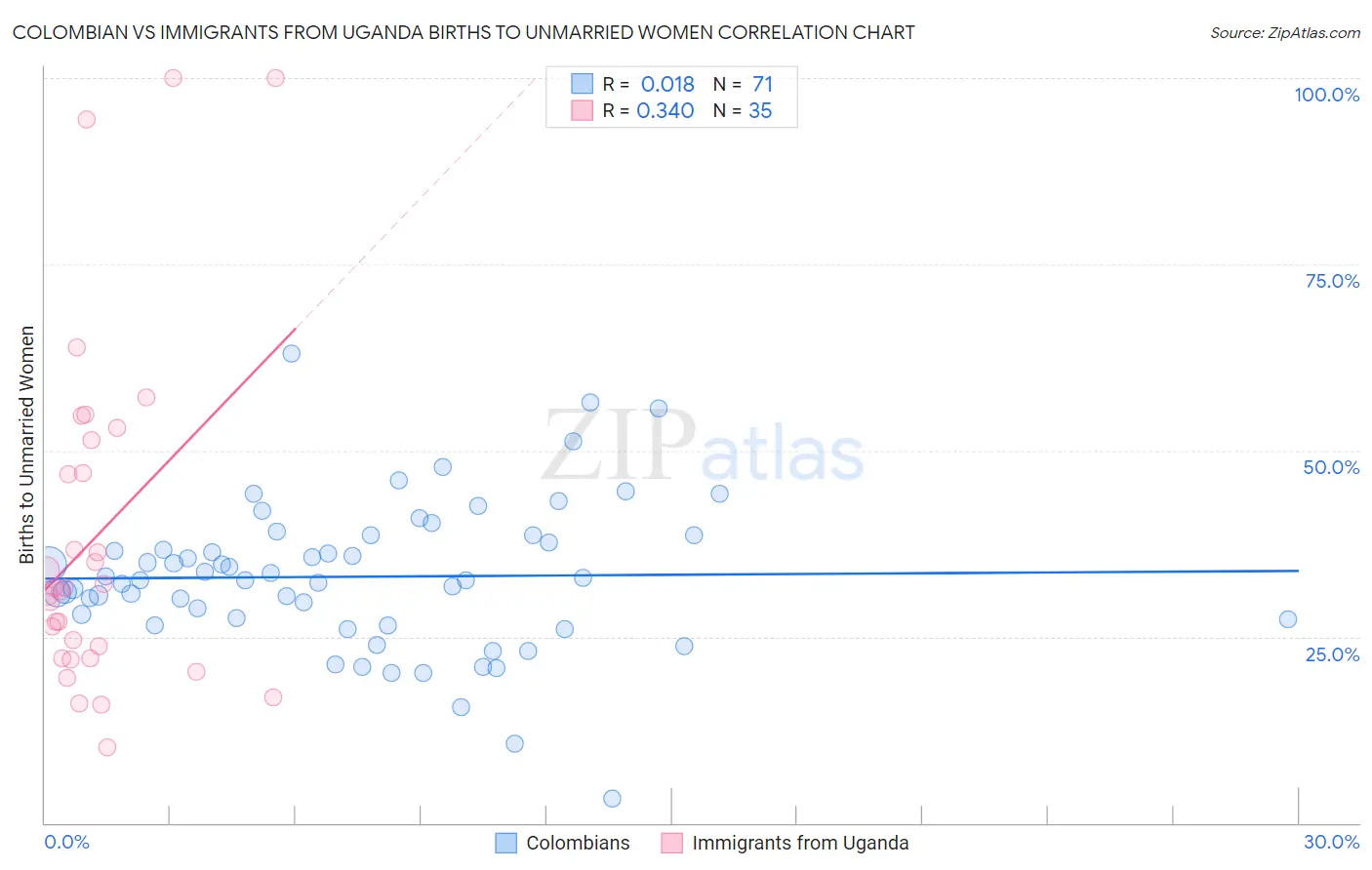 Colombian vs Immigrants from Uganda Births to Unmarried Women