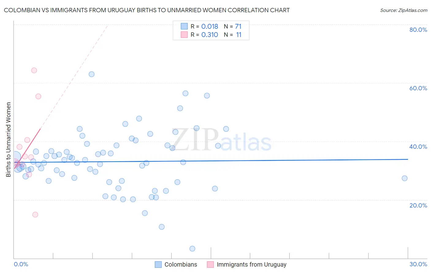 Colombian vs Immigrants from Uruguay Births to Unmarried Women