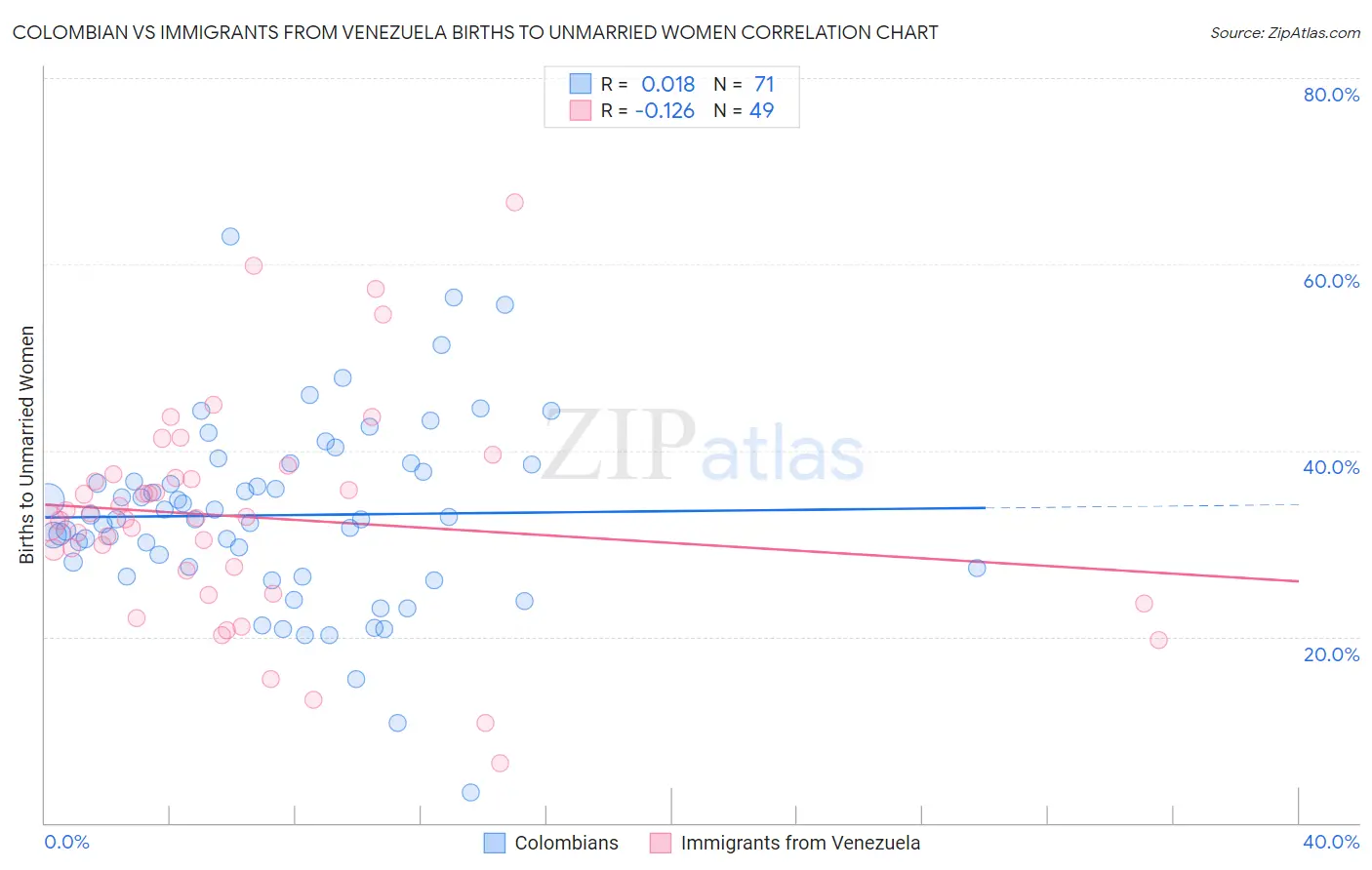 Colombian vs Immigrants from Venezuela Births to Unmarried Women