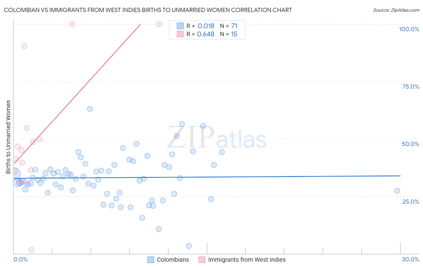 Colombian vs Immigrants from West Indies Births to Unmarried Women