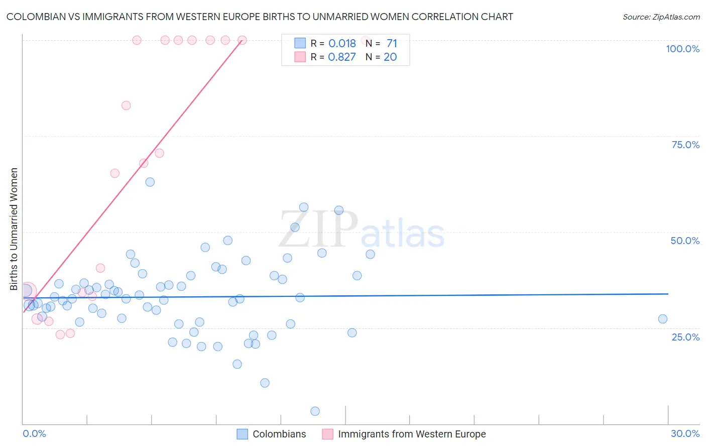Colombian vs Immigrants from Western Europe Births to Unmarried Women