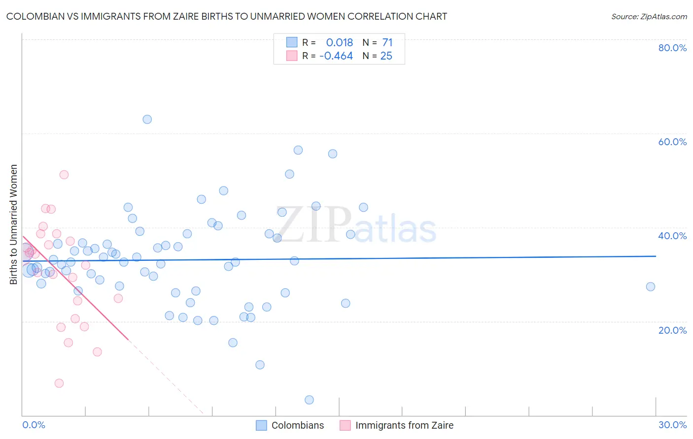 Colombian vs Immigrants from Zaire Births to Unmarried Women