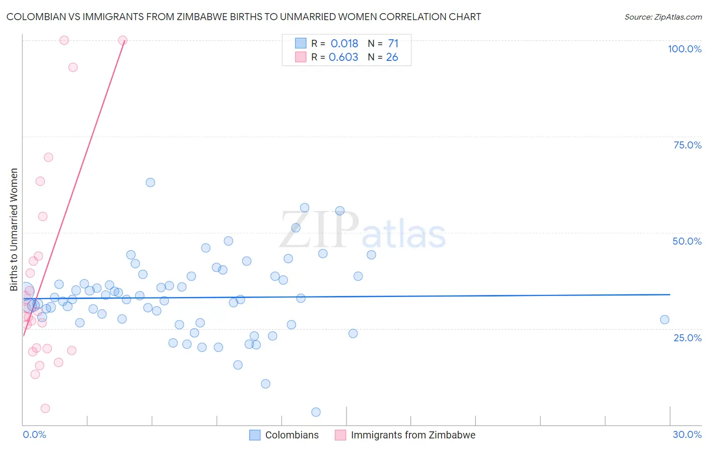 Colombian vs Immigrants from Zimbabwe Births to Unmarried Women