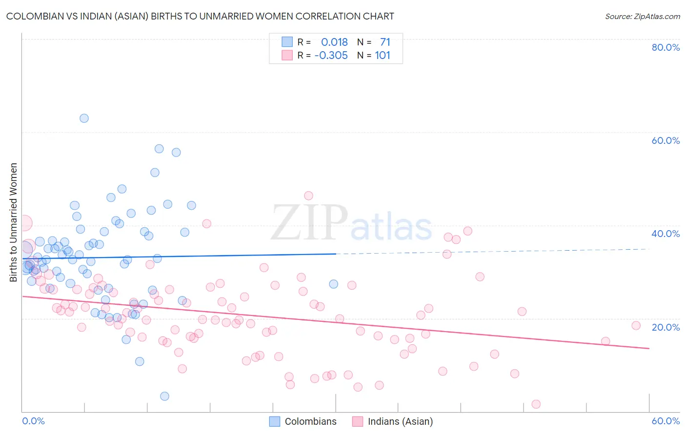Colombian vs Indian (Asian) Births to Unmarried Women