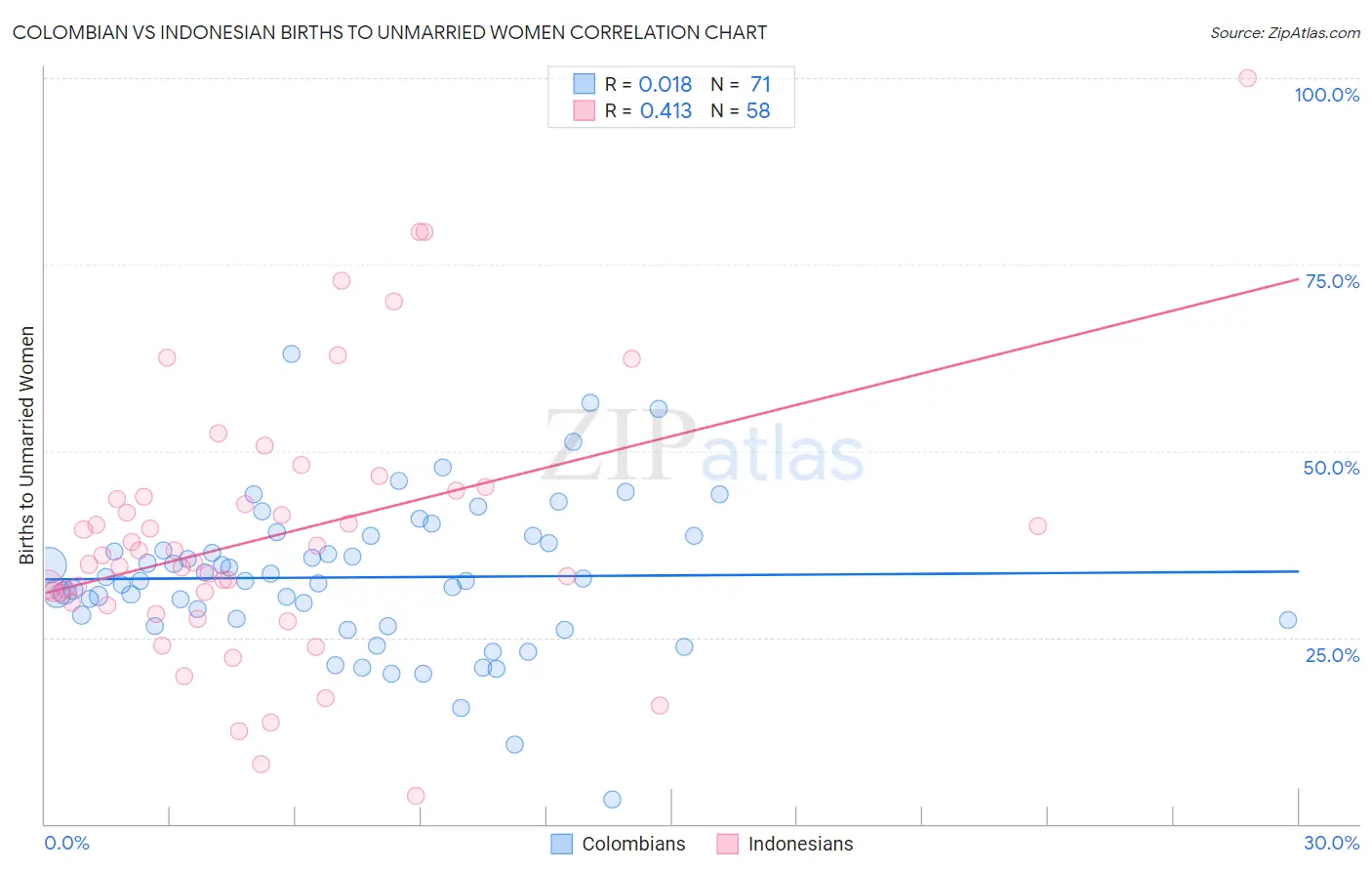 Colombian vs Indonesian Births to Unmarried Women