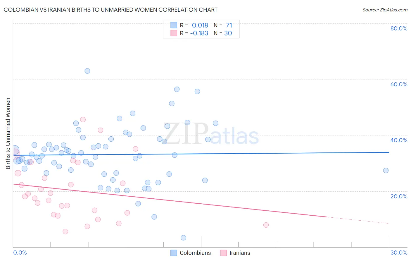 Colombian vs Iranian Births to Unmarried Women