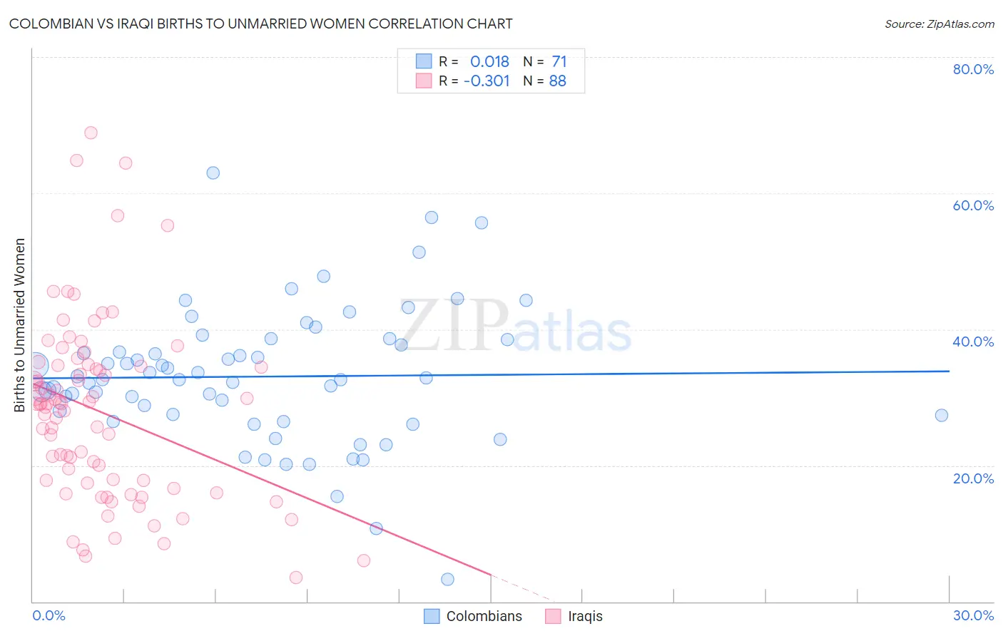 Colombian vs Iraqi Births to Unmarried Women
