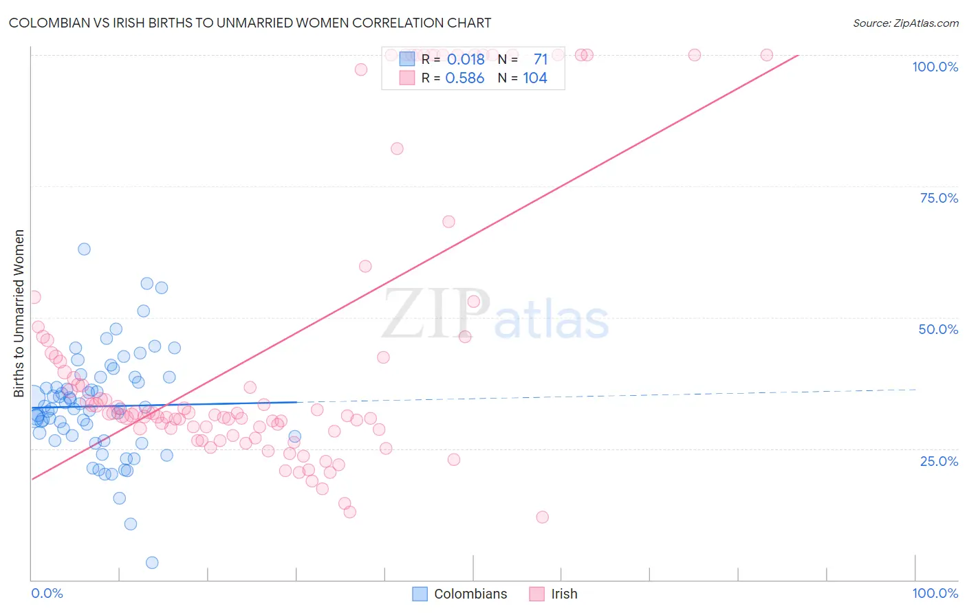 Colombian vs Irish Births to Unmarried Women