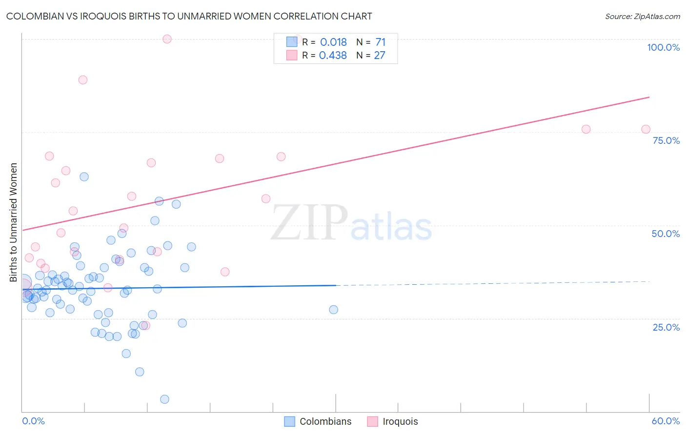 Colombian vs Iroquois Births to Unmarried Women