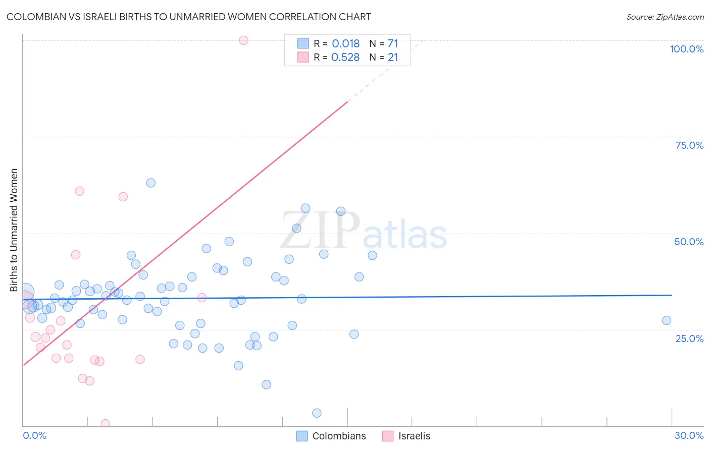 Colombian vs Israeli Births to Unmarried Women