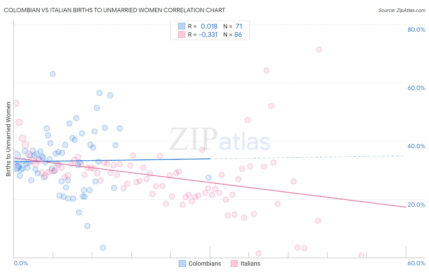 Colombian vs Italian Births to Unmarried Women