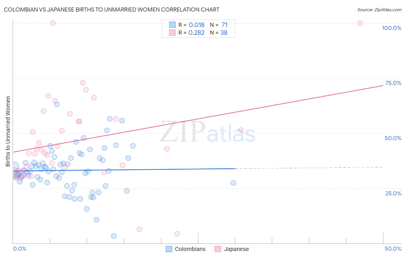 Colombian vs Japanese Births to Unmarried Women