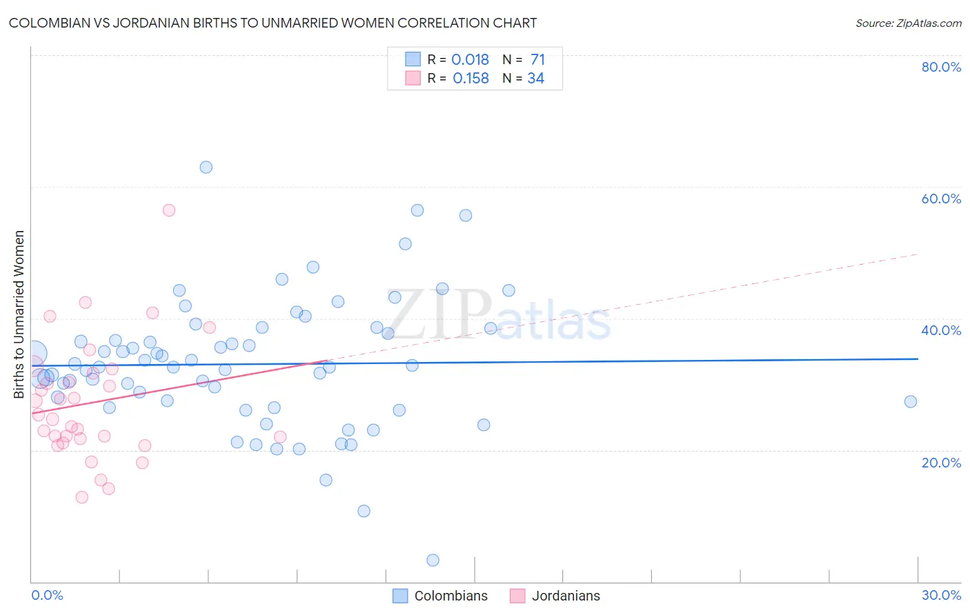 Colombian vs Jordanian Births to Unmarried Women