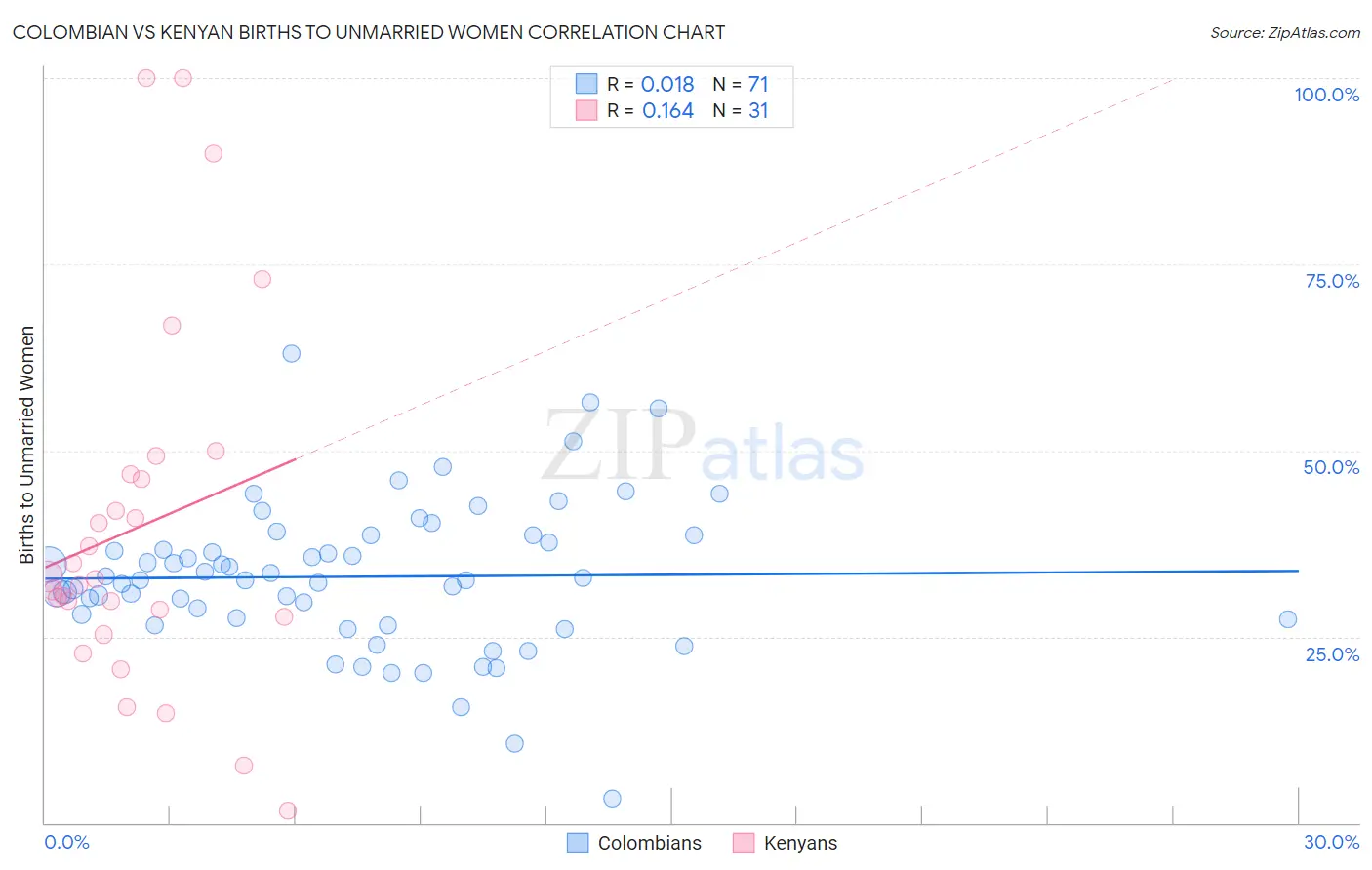 Colombian vs Kenyan Births to Unmarried Women