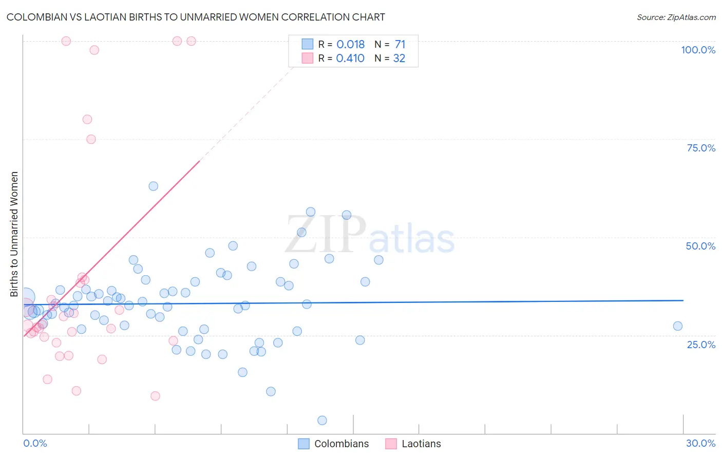 Colombian vs Laotian Births to Unmarried Women