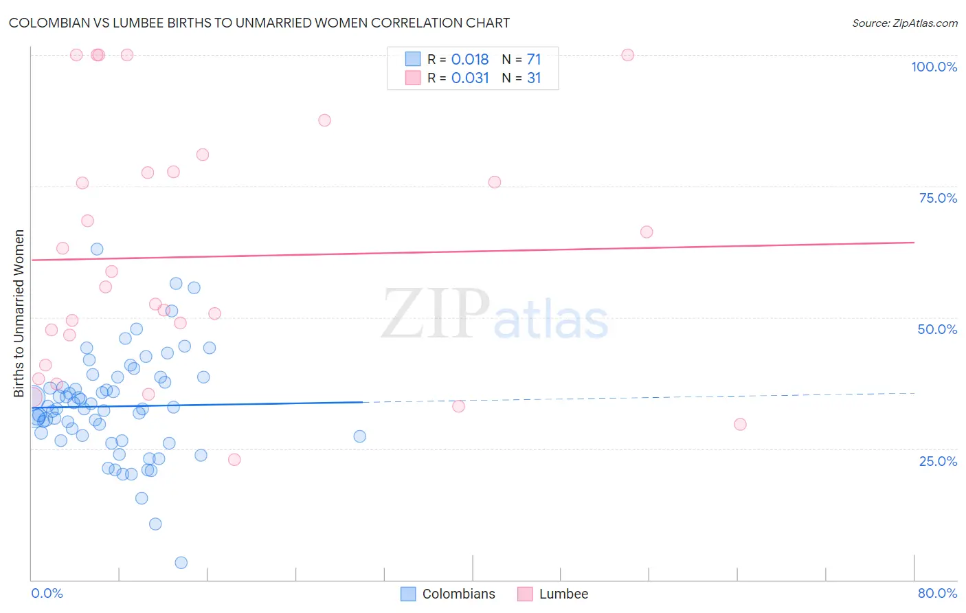 Colombian vs Lumbee Births to Unmarried Women