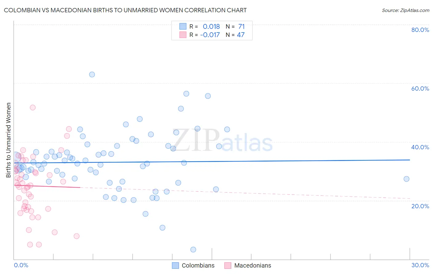 Colombian vs Macedonian Births to Unmarried Women