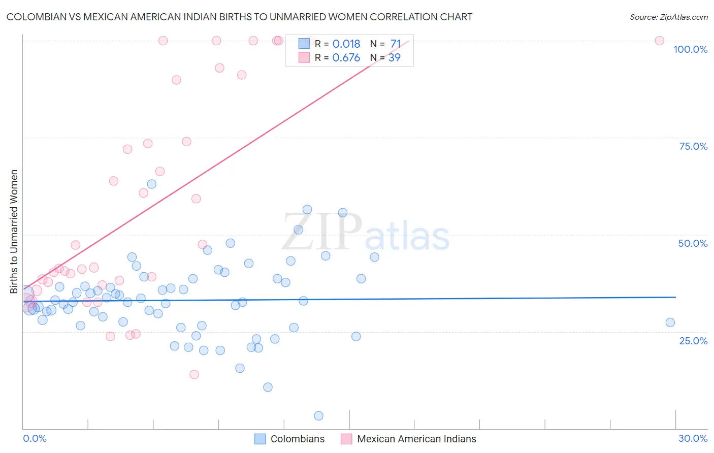 Colombian vs Mexican American Indian Births to Unmarried Women