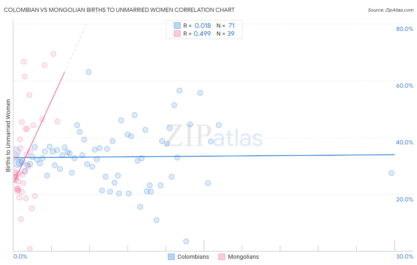 Colombian vs Mongolian Births to Unmarried Women