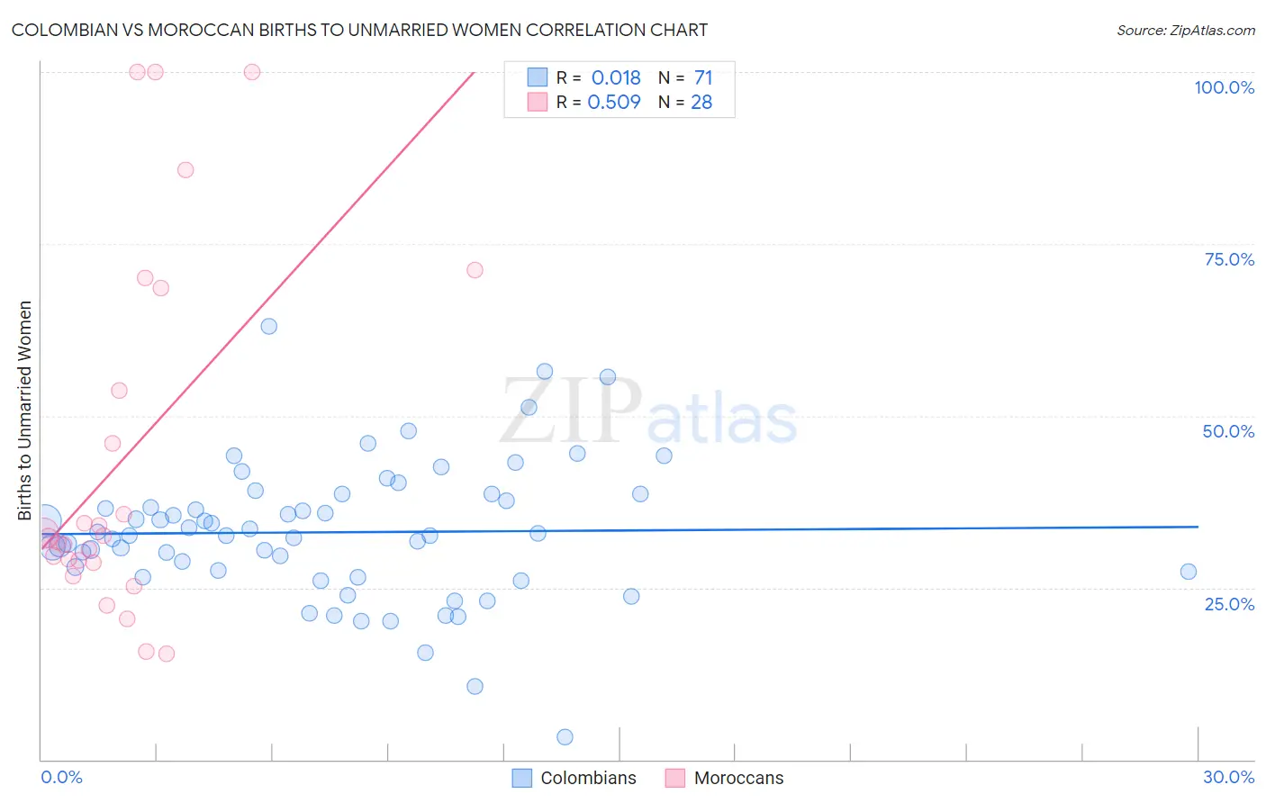 Colombian vs Moroccan Births to Unmarried Women