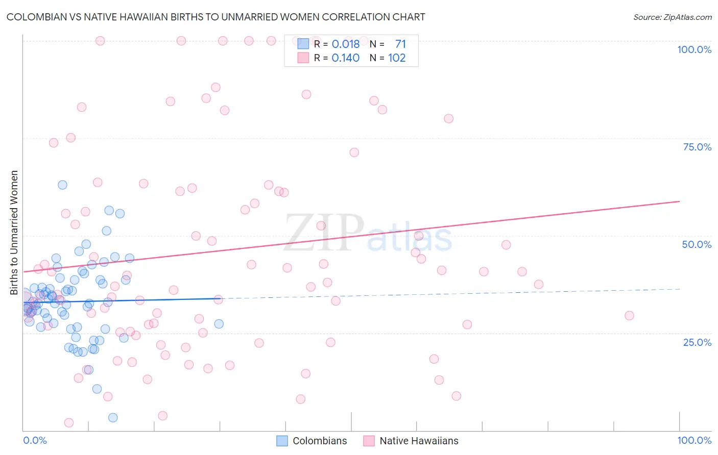 Colombian vs Native Hawaiian Births to Unmarried Women
