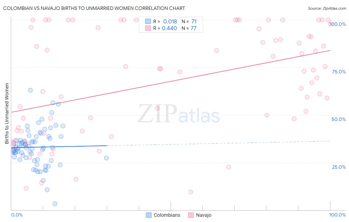 Colombian vs Navajo Births to Unmarried Women