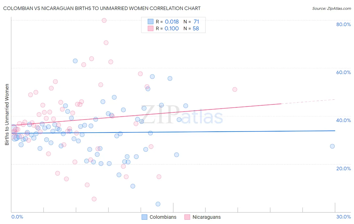 Colombian vs Nicaraguan Births to Unmarried Women