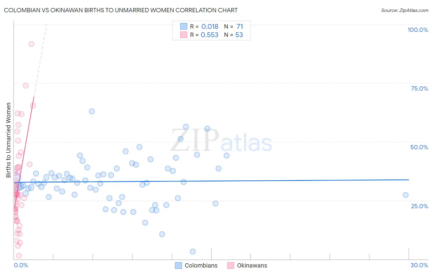 Colombian vs Okinawan Births to Unmarried Women