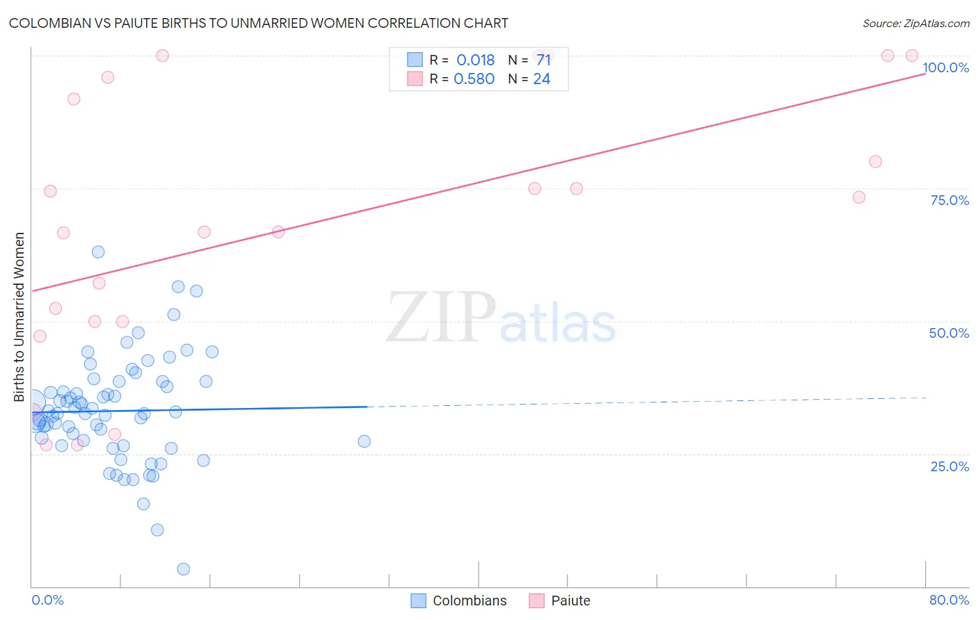 Colombian vs Paiute Births to Unmarried Women